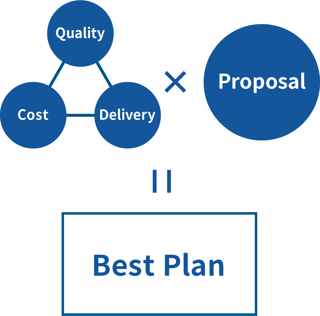 Quality + Cost + Delivery = Best Plan