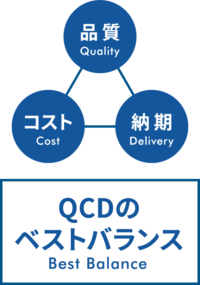 品質・コスト・納期 QCDのベストバランス