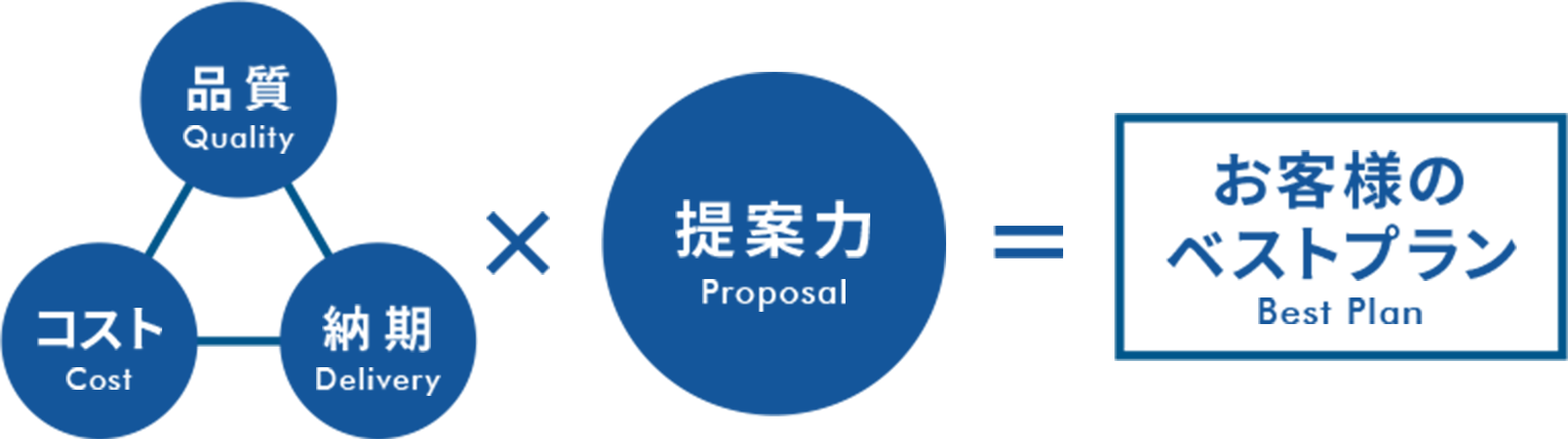 品質・コスト・納期×提案力＝お客様のベストプラン