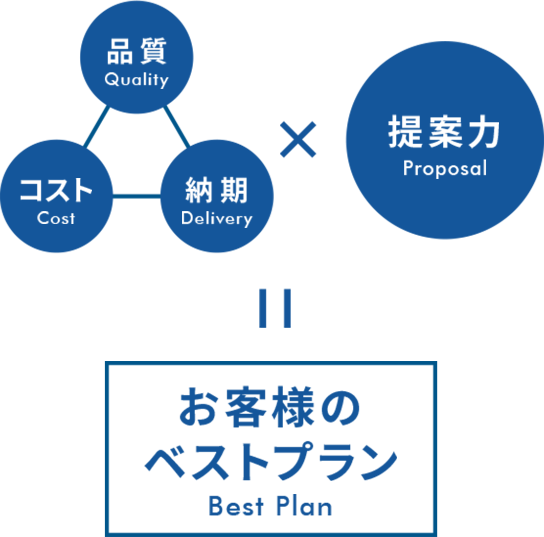 品質・コスト・納期×提案力＝お客様のベストプラン